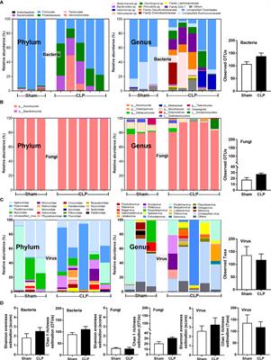 Critical roles of sepsis-reshaped fecal virota in attenuating sepsis severity